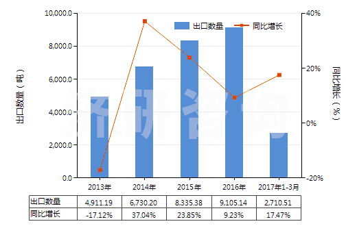 2013-2017年3月中國飽和無環(huán)烴(HS29011000)出口量及增速統(tǒng)計(jì)